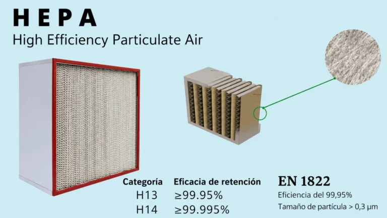 Qué es un filtro HEPA y cuándo se instalan