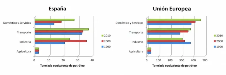 Consumo energético en aspiración industrial